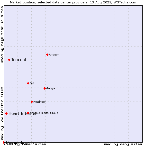 Market position of Tencent vs. Heart Internet vs. Domainfactory