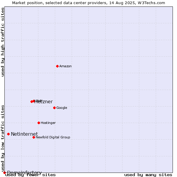 Market position of Hetzner vs. Netinternet vs. Domainfactory