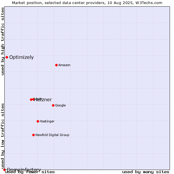 Market position of Hetzner vs. Optimizely vs. Domainfactory