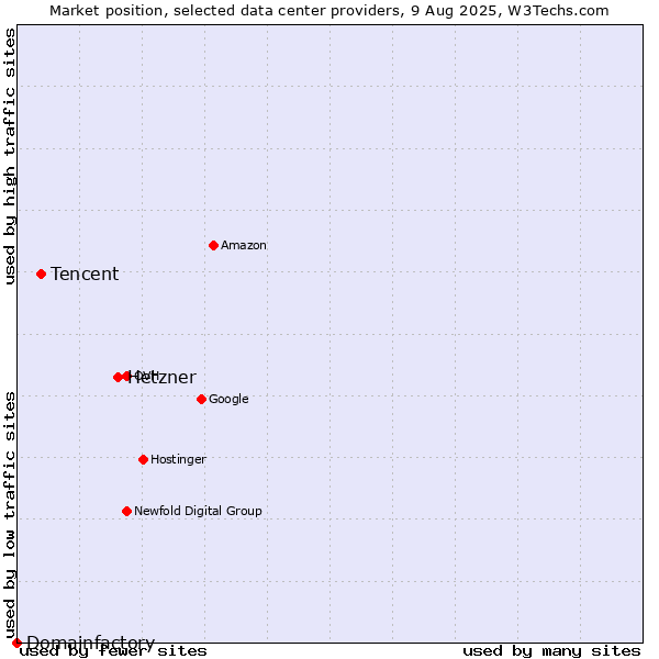 Market position of Hetzner vs. Tencent vs. Domainfactory