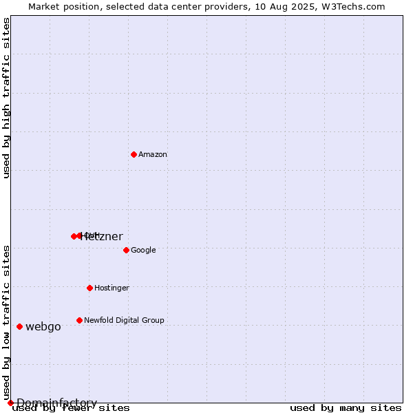 Market position of Hetzner vs. webgo vs. Domainfactory