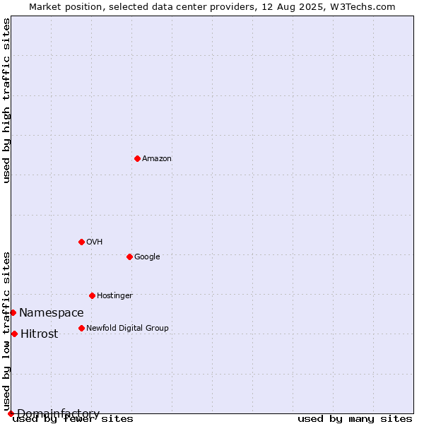 Market position of Hitrost vs. Namespace vs. Domainfactory