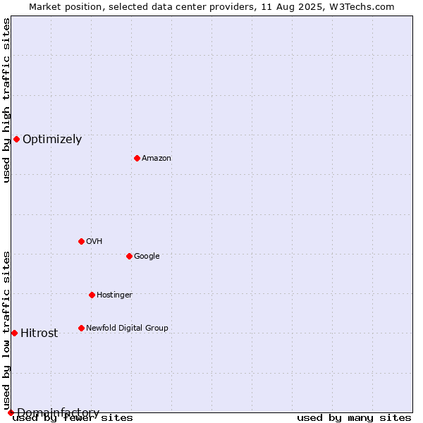 Market position of Optimizely vs. Hitrost vs. Domainfactory