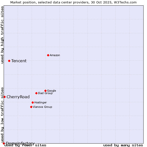 Market position of Tencent vs. CherryRoad vs. Domainfactory