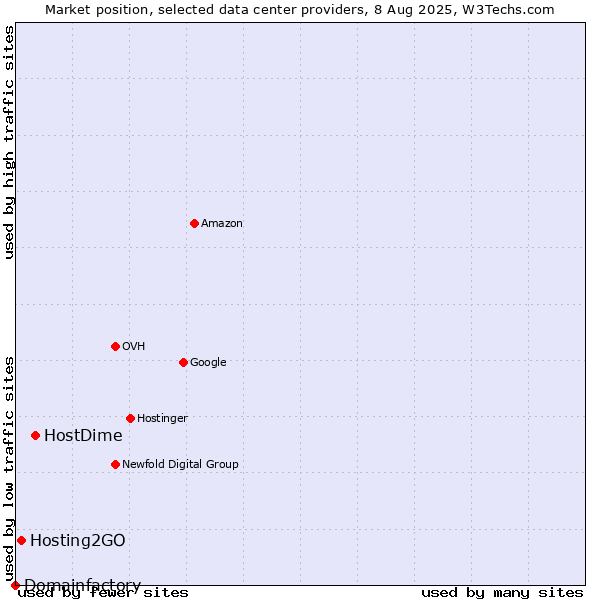 Market position of HostDime vs. Hosting2GO vs. Domainfactory