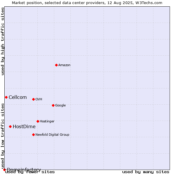 Market position of HostDime vs. Cellcom vs. Domainfactory