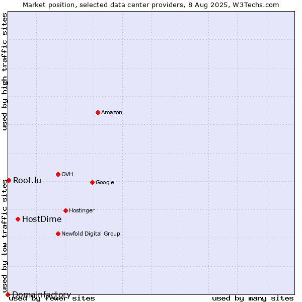 Market position of HostDime vs. Root.lu vs. Domainfactory