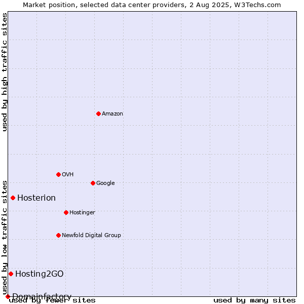 Market position of Hosterion vs. Hosting2GO vs. Domainfactory