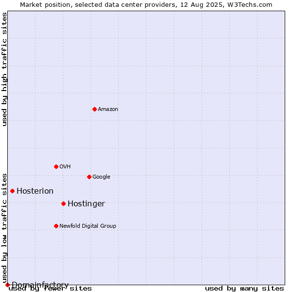 Market position of Hostinger vs. Hosterion vs. Domainfactory