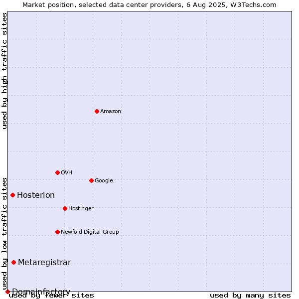 Market position of Metaregistrar vs. Hosterion vs. Domainfactory