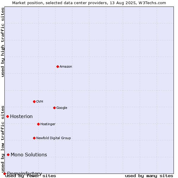 Market position of Mono Solutions vs. Hosterion vs. Domainfactory