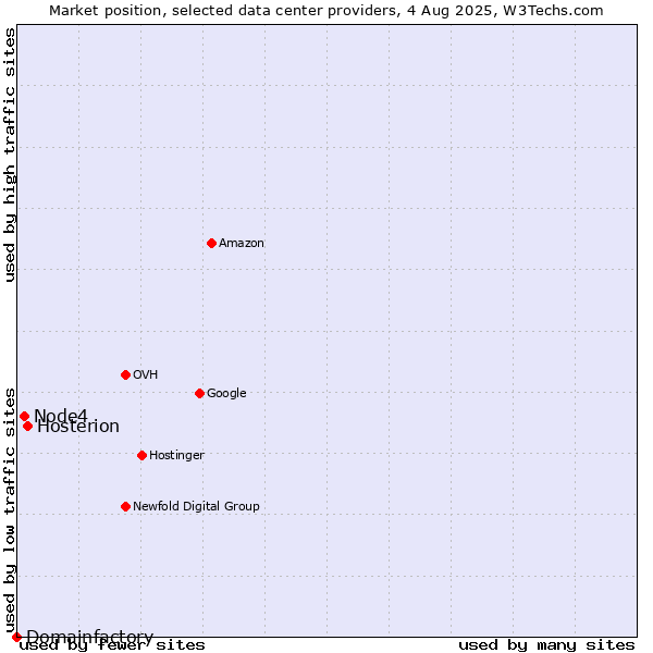 Market position of Hosterion vs. Node4 vs. Domainfactory