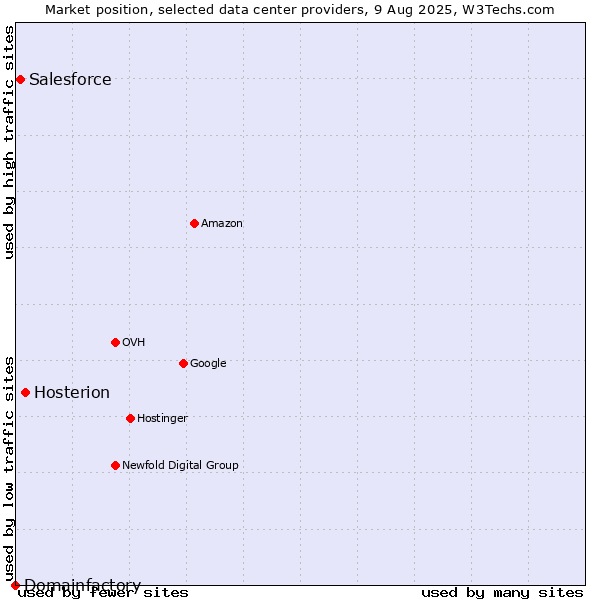 Market position of Hosterion vs. Salesforce vs. Domainfactory