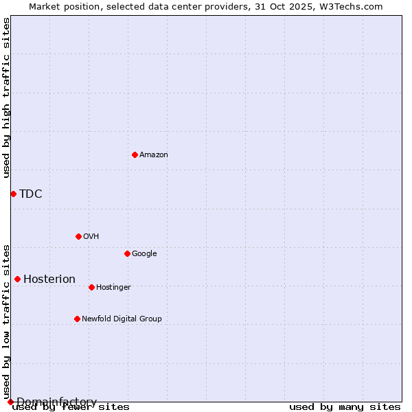 Market position of Hosterion vs. TDC vs. Domainfactory