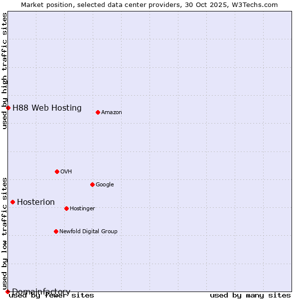 Market position of Hosterion vs. H88 Web Hosting vs. Domainfactory