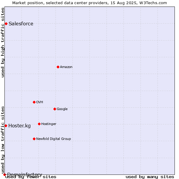 Market position of Salesforce vs. Hoster.kg vs. Domainfactory
