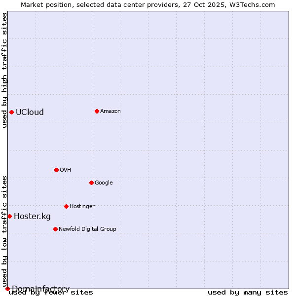 Market position of UCloud vs. Hoster.kg vs. Domainfactory