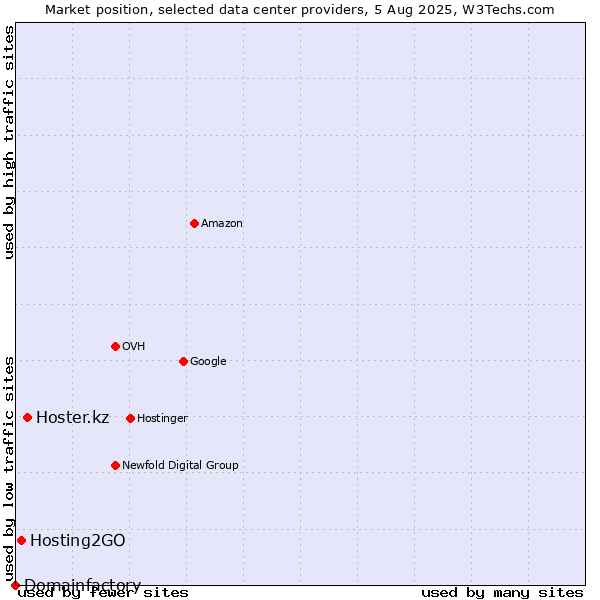 Market position of Hoster.kz vs. Hosting2GO vs. Domainfactory