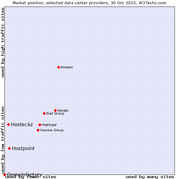 Market position of Hostpoint vs. Hoster.kz vs. Domainfactory