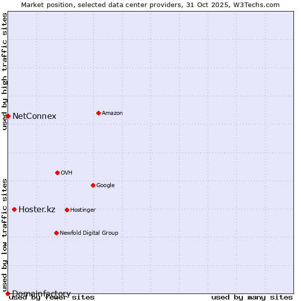 Market position of Hoster.kz vs. NetConnex vs. Domainfactory