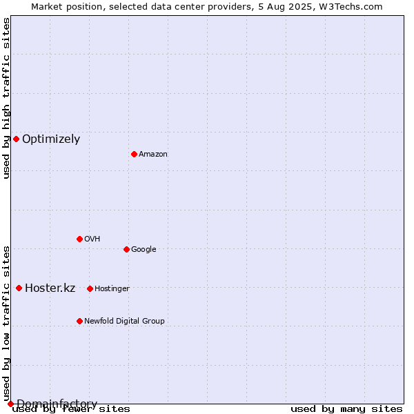 Market position of Hoster.kz vs. Optimizely vs. Domainfactory