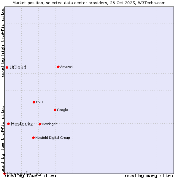 Market position of Hoster.kz vs. UCloud vs. Domainfactory