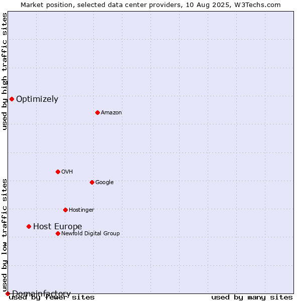 Market position of Host Europe vs. Optimizely vs. Domainfactory