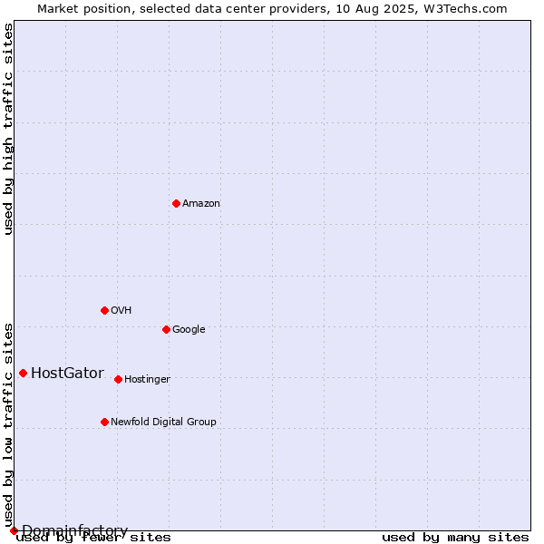 Market position of HostGator vs. Domainfactory