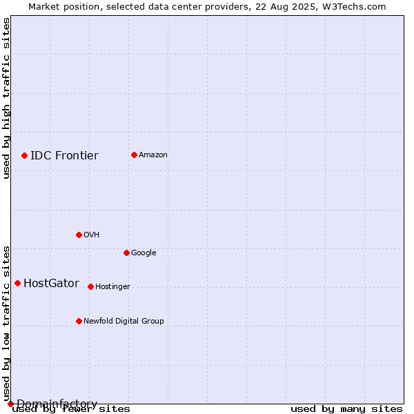 Market position of IDC Frontier vs. HostGator vs. Domainfactory