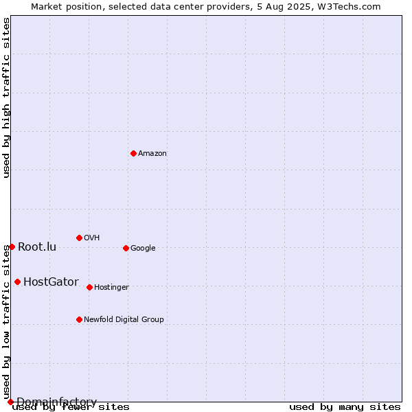 Market position of HostGator vs. Root.lu vs. Domainfactory