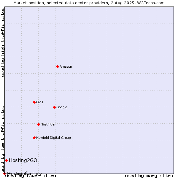 Market position of Hosting2GO vs. Hostinet vs. Domainfactory