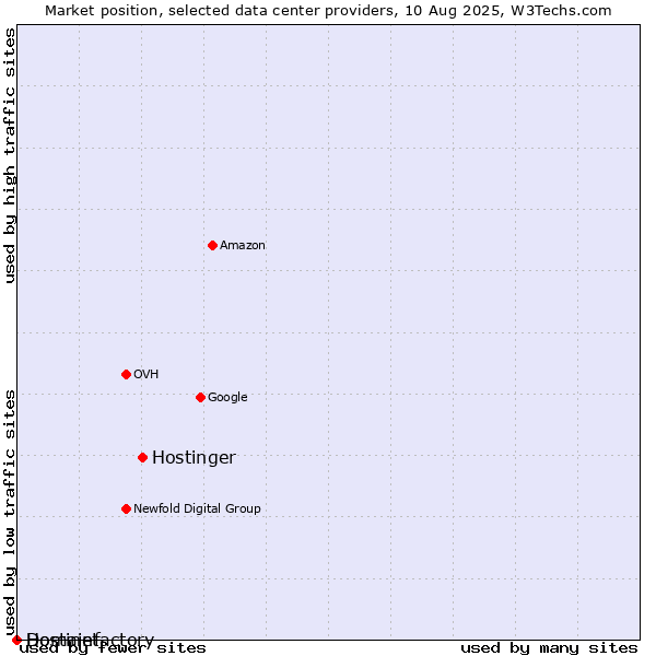 Market position of Hostinger vs. Hostinet vs. Domainfactory