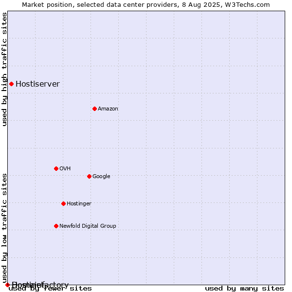 Market position of Hostiserver vs. Hostinet vs. Domainfactory