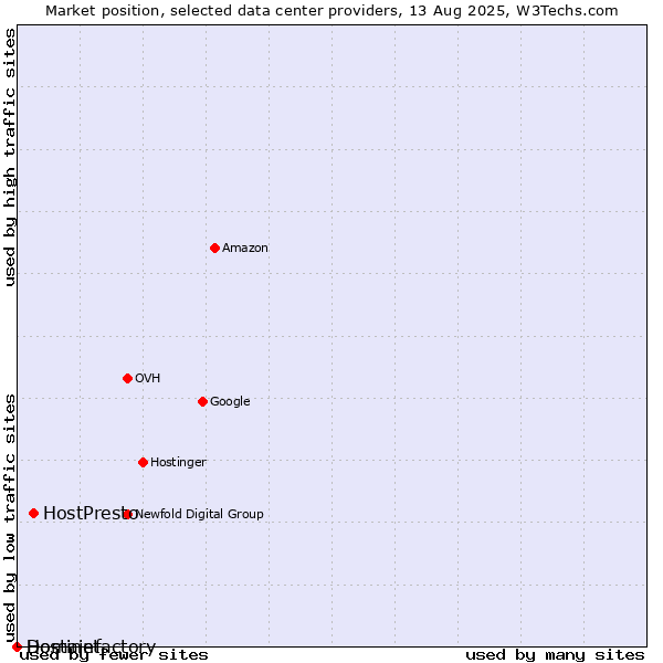 Market position of HostPresto vs. Hostinet vs. Domainfactory