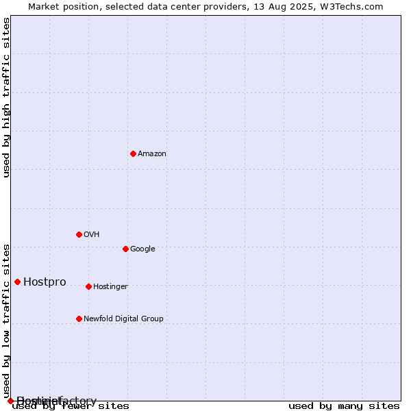 Market position of Hostpro vs. Hostinet vs. Domainfactory