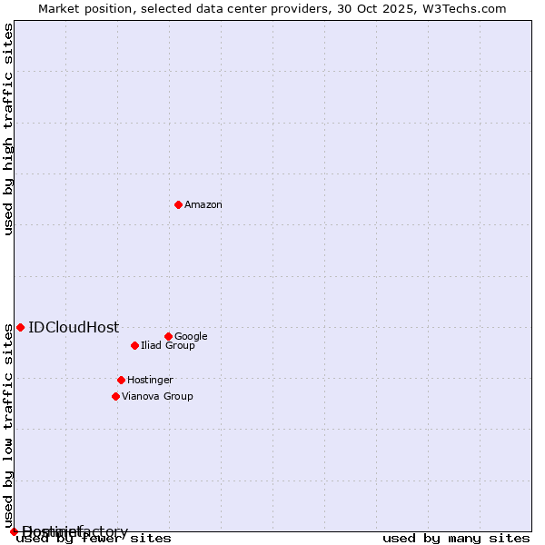 Market position of IDCloudHost vs. Hostinet vs. Domainfactory