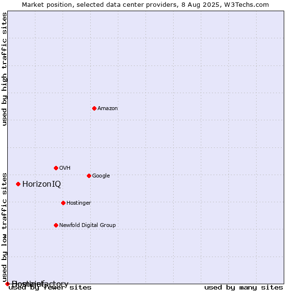 Market position of HorizonIQ vs. Hostinet vs. Domainfactory