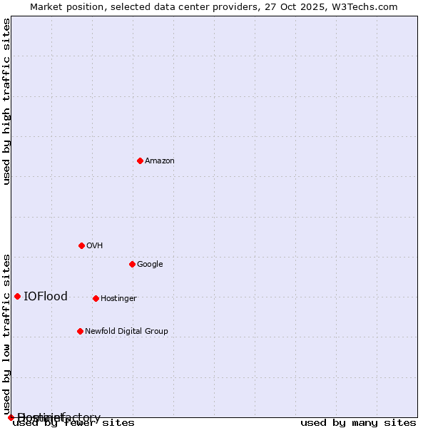 Market position of IOFlood vs. Hostinet vs. Domainfactory