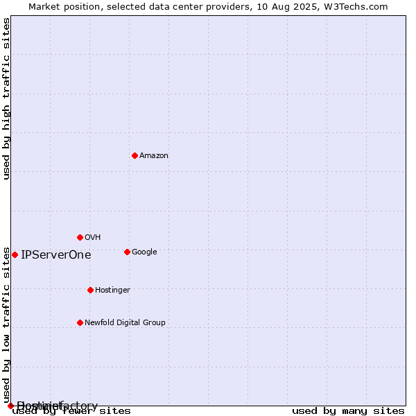 Market position of IPServerOne vs. Hostinet vs. Domainfactory