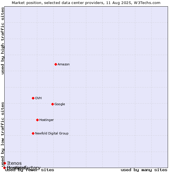 Market position of Itenos vs. Hostinet vs. Domainfactory