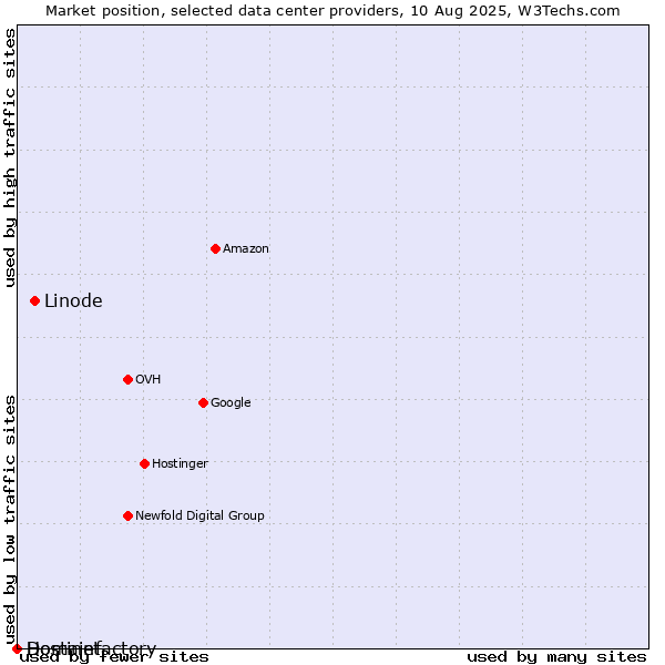 Market position of Linode vs. Hostinet vs. Domainfactory