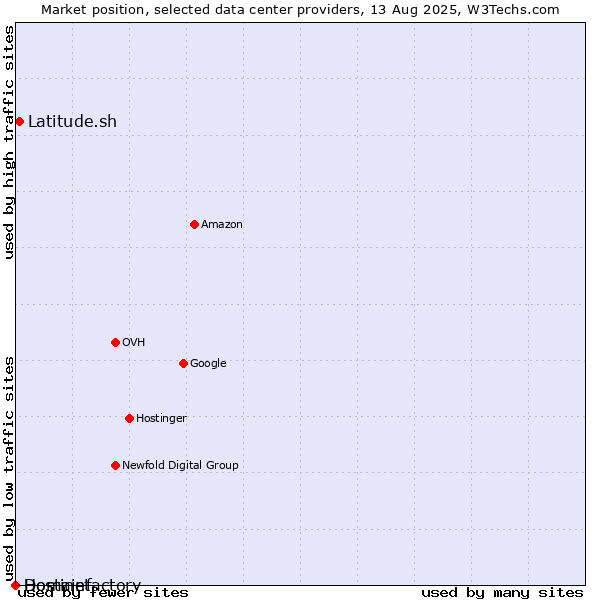 Market position of Latitude.sh vs. Hostinet vs. Domainfactory