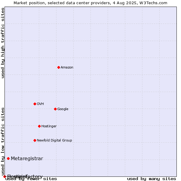 Market position of Metaregistrar vs. Hostinet vs. Domainfactory