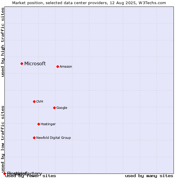 Market position of Microsoft vs. Hostinet vs. Domainfactory