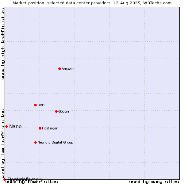 Market position of Nano vs. Hostinet vs. Domainfactory