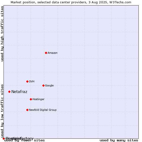 Market position of Netafraz vs. Hostinet vs. Domainfactory