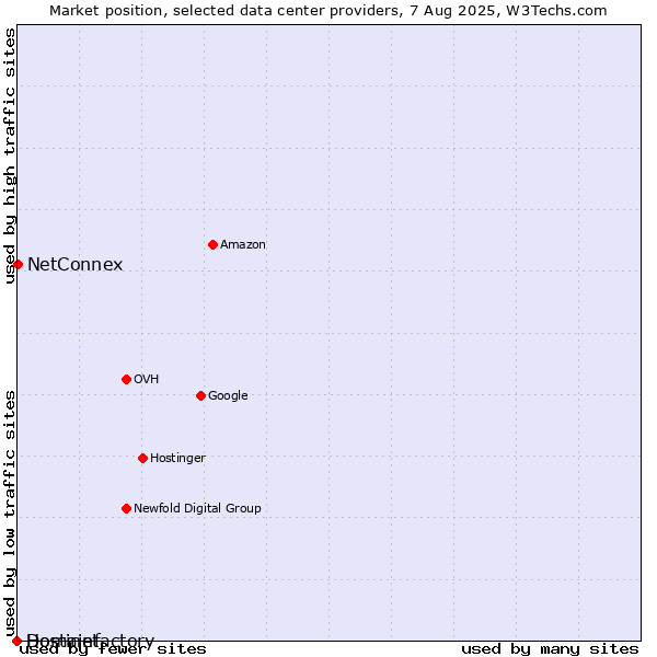 Market position of NetConnex vs. Hostinet vs. Domainfactory