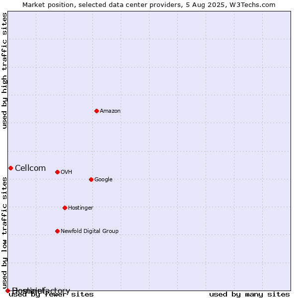 Market position of Cellcom vs. Hostinet vs. Domainfactory
