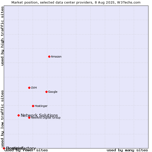 Market position of Network Solutions vs. Hostinet vs. Domainfactory