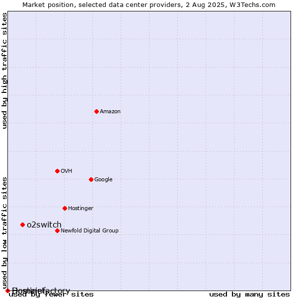 Market position of o2switch vs. Hostinet vs. Domainfactory